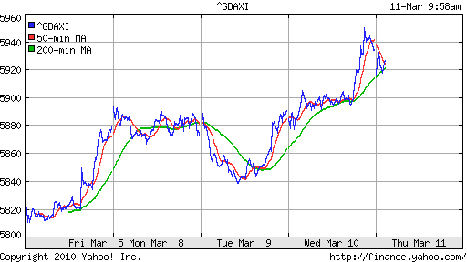 График индекса XETRA DAX.