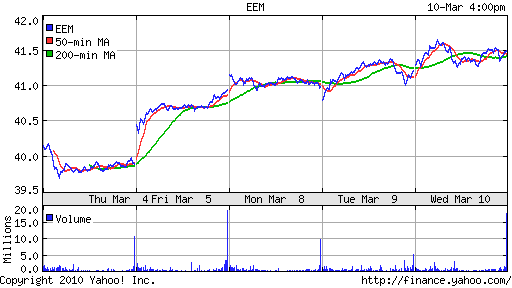 График: iShares MSCI Emerging Markets Index (EEM).