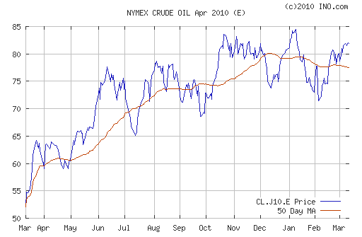 График изменения цен на нефть: Crude oil.