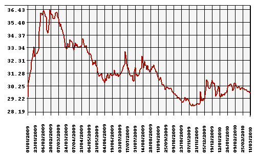 График официального курса Рубля к Доллару США.