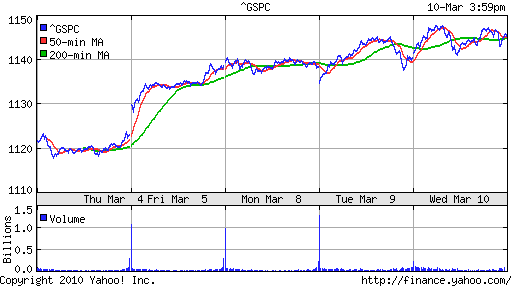 График индекса S&P 500.