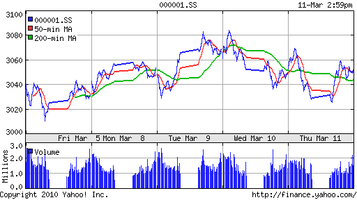 График индекса SSE Composite Index (China).