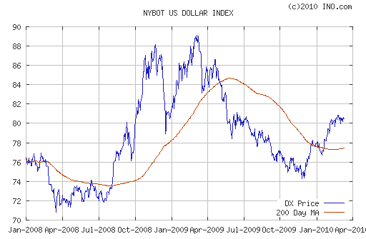 График индекса доллара. US DOLLAR INDEX (NYBOT:DX).