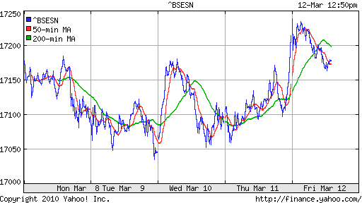 График индекса BSE SENSEX (India).