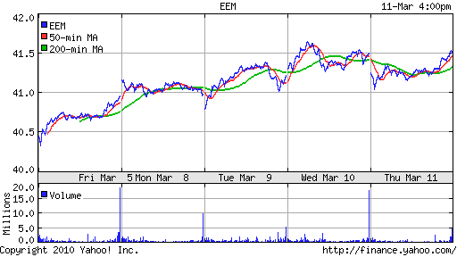 График: iShares MSCI Emerging Markets Index (EEM).