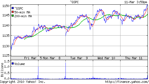 График индекса S&P 500.