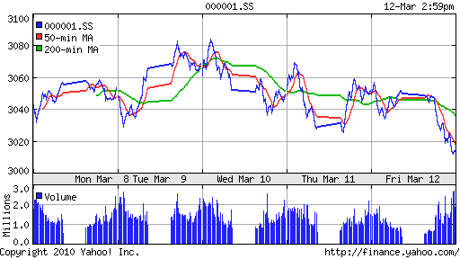 График индекса SSE Composite Index (China).