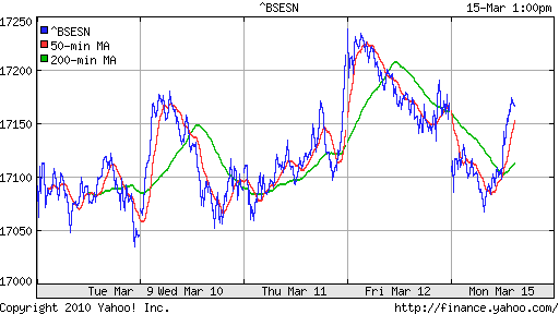 График индекса BSE SENSEX (India).