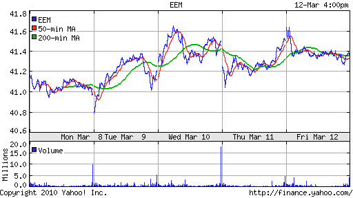 График: iShares MSCI Emerging Markets Index (EEM).