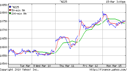 График индекса Nikkei-225 (Japan).