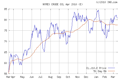 График изменения цен на нефть: Crude oil.