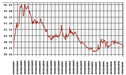 График официального курса Рубля к Доллару США.