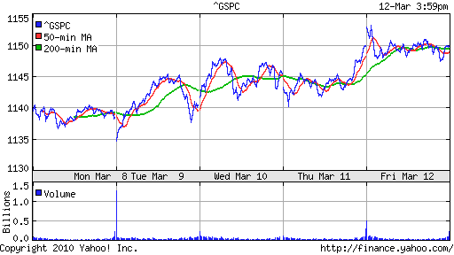 График индекса S&P 500.