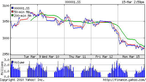 График индекса SSE Composite Index (China).