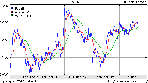 График индекса BSE SENSEX (India).