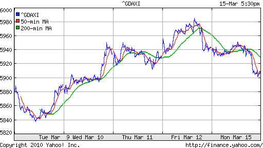 График индекса XETRA DAX.