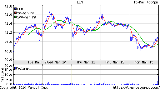 График: iShares MSCI Emerging Markets Index (EEM).