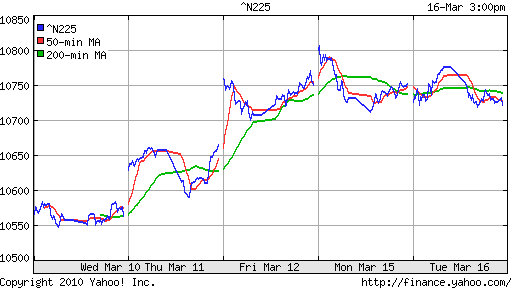 График индекса Nikkei-225 (Japan).