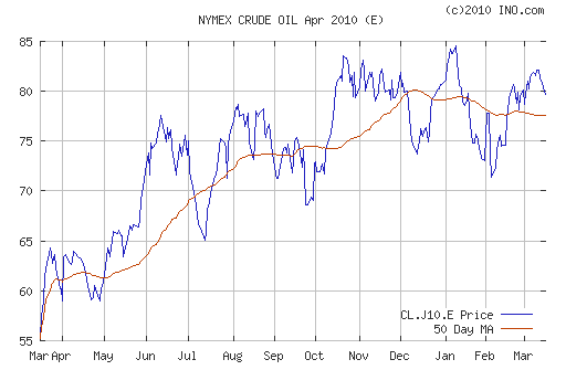 График изменения цен на нефть: Crude oil.