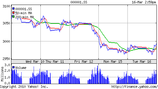 График индекса SSE Composite Index (China).