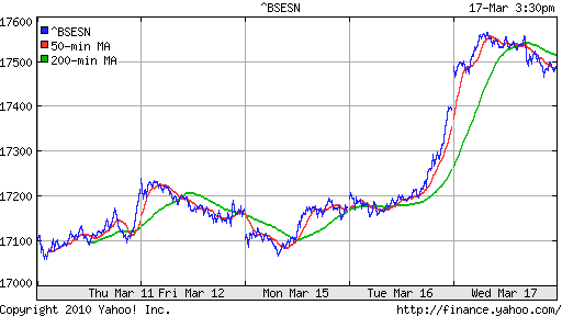 График индекса BSE SENSEX (India).