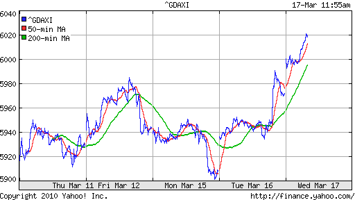 График индекса XETRA DAX.