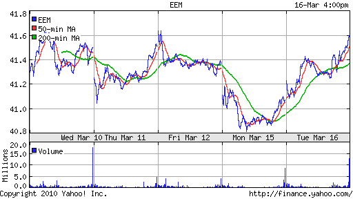 График: iShares MSCI Emerging Markets Index (EEM).