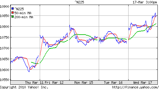 График индекса Nikkei-225 (Japan).