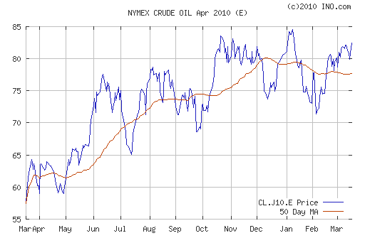 График изменения цен на нефть: Crude oil.