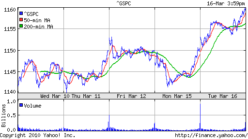 График индекса S&P 500.