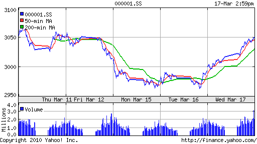 График индекса SSE Composite Index (China).