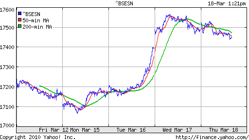 График индекса BSE SENSEX (India).