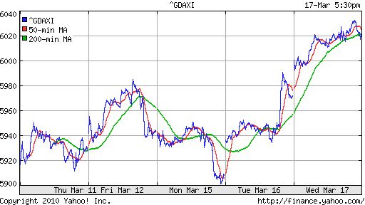 График индекса XETRA DAX.