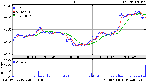 График: iShares MSCI Emerging Markets Index (EEM).