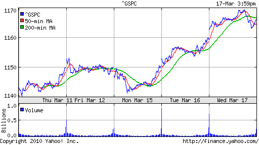 График индекса S&P 500.