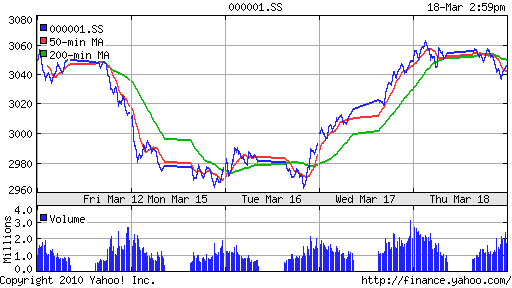 График индекса SSE Composite Index (China).