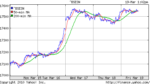 График индекса BSE SENSEX (India).