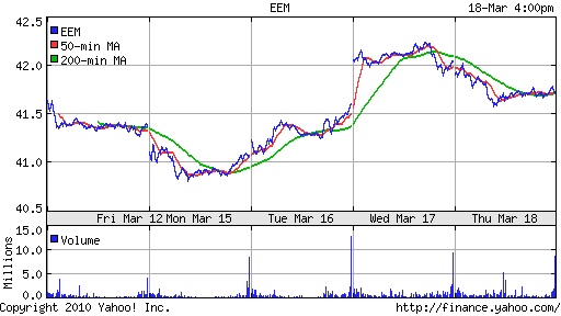 График: iShares MSCI Emerging Markets Index (EEM).