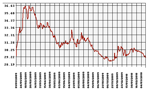 График официального курса Рубля к Доллару США.