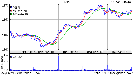 График индекса S&P 500.