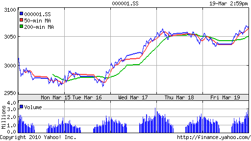 График индекса SSE Composite Index (China).