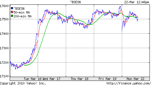 График индекса BSE SENSEX (India).