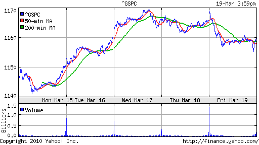 График индекса S&P 500.