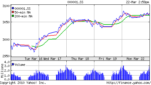 График индекса SSE Composite Index (China).