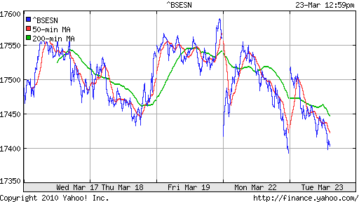 График индекса BSE SENSEX (India).