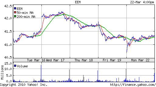 График: iShares MSCI Emerging Markets Index (EEM).