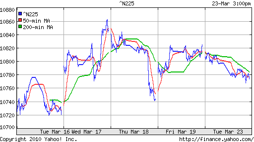 График индекса Nikkei-225 (Japan).