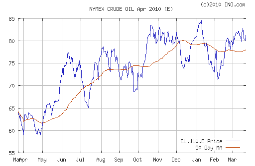 График изменения цен на нефть: Crude oil.