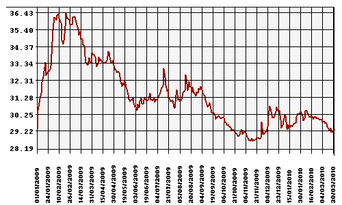 График официального курса Рубля к Доллару США.