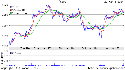 График индекса S&P 500.